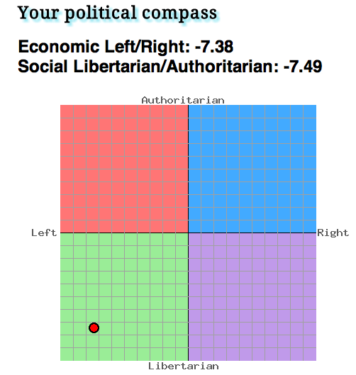 My political compass 2012